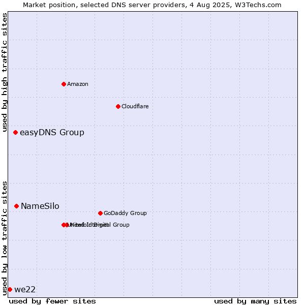 Market position of NameSilo vs. easyDNS Group vs. we22