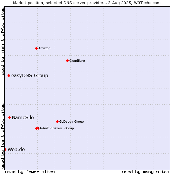 Market position of NameSilo vs. easyDNS Group vs. Web.de