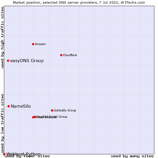 Market position of NameSilo vs. easyDNS Group vs. Webhost Python