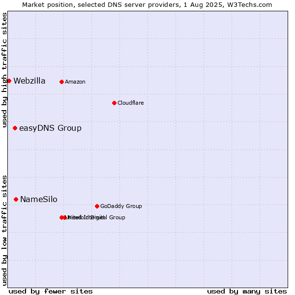 Market position of NameSilo vs. easyDNS Group vs. Webzilla
