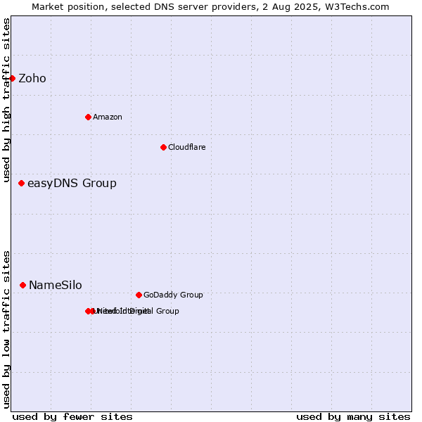 Market position of NameSilo vs. easyDNS Group vs. Zoho