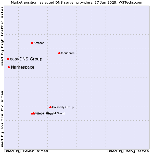 Market position of Namespace vs. easyDNS Group