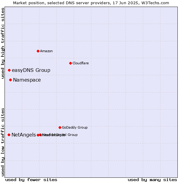 Market position of Namespace vs. easyDNS Group vs. NetAngels