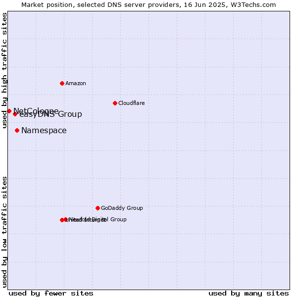 Market position of Namespace vs. easyDNS Group vs. NetCologne
