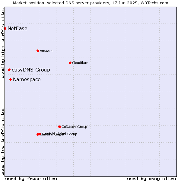 Market position of Namespace vs. easyDNS Group vs. NetEase