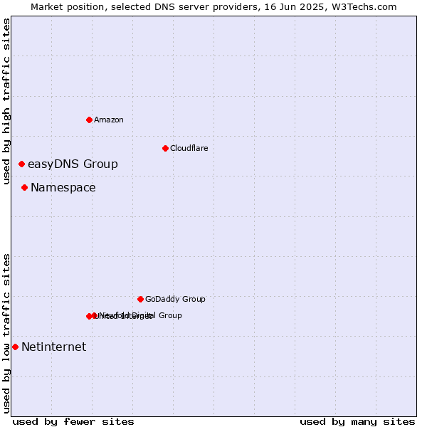 Market position of Namespace vs. easyDNS Group vs. Netinternet