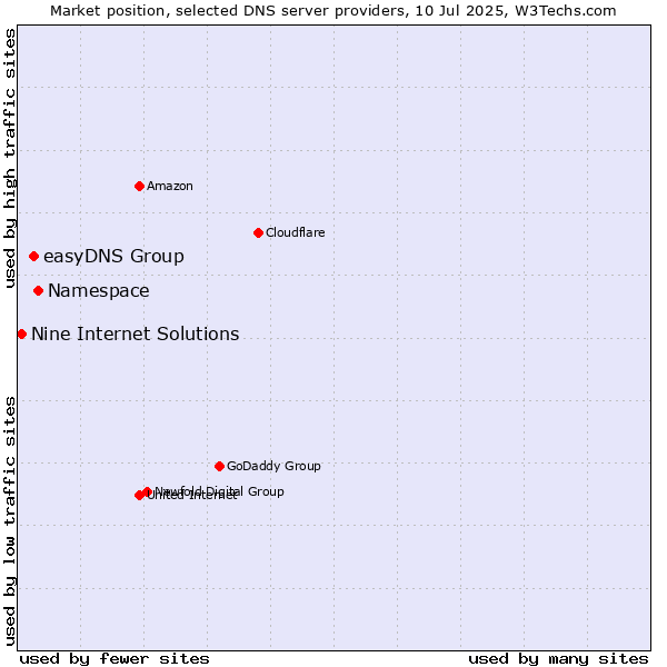 Market position of Namespace vs. easyDNS Group vs. Nine Internet Solutions