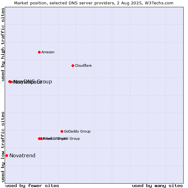 Market position of Namespace vs. easyDNS Group vs. Novatrend
