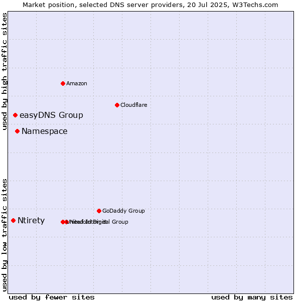 Market position of Namespace vs. easyDNS Group vs. Ntirety