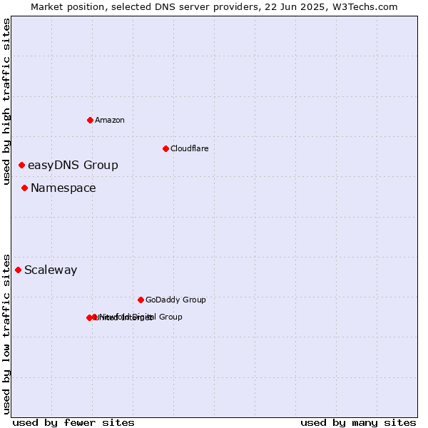 Market position of Namespace vs. easyDNS Group vs. Scaleway