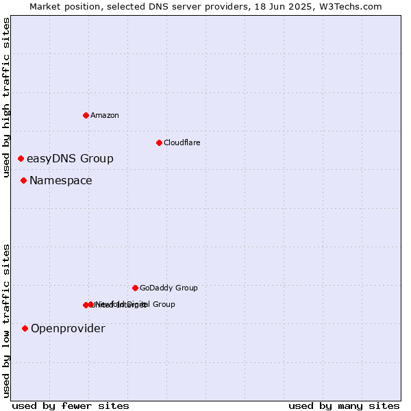 Market position of Openprovider vs. Namespace vs. easyDNS Group