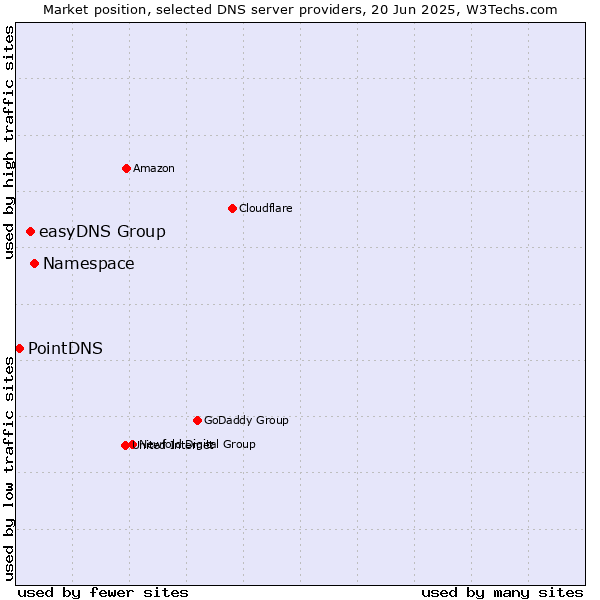 Market position of Namespace vs. easyDNS Group vs. PointDNS