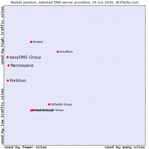 Market position of Namespace vs. Porkbun vs. easyDNS Group