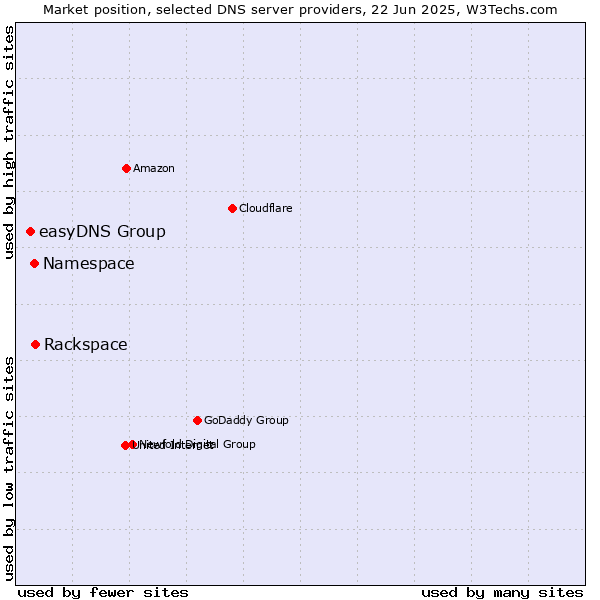 Market position of Rackspace vs. Namespace vs. easyDNS Group