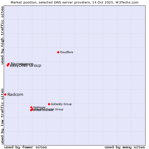Market position of Namespace vs. easyDNS Group vs. Radcom