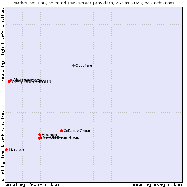 Market position of Namespace vs. easyDNS Group vs. Rakko