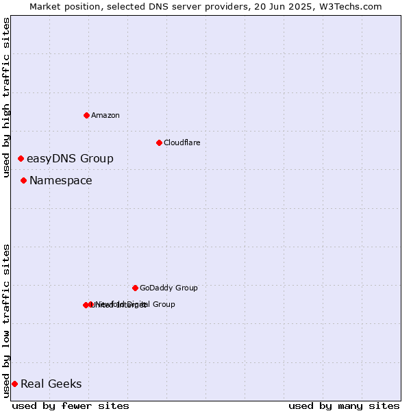 Market position of Namespace vs. easyDNS Group vs. Real Geeks