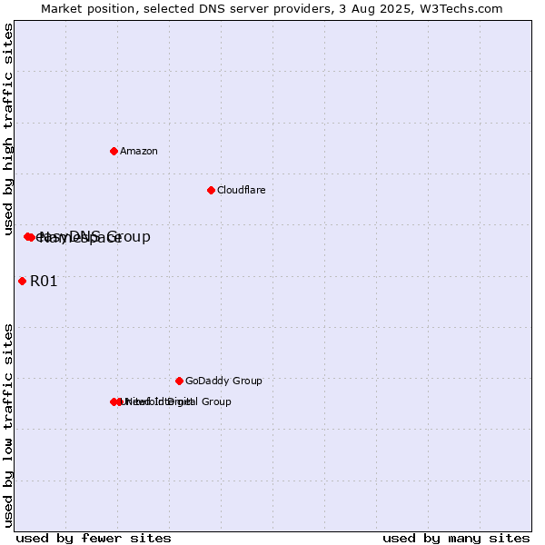Market position of Namespace vs. easyDNS Group vs. R01