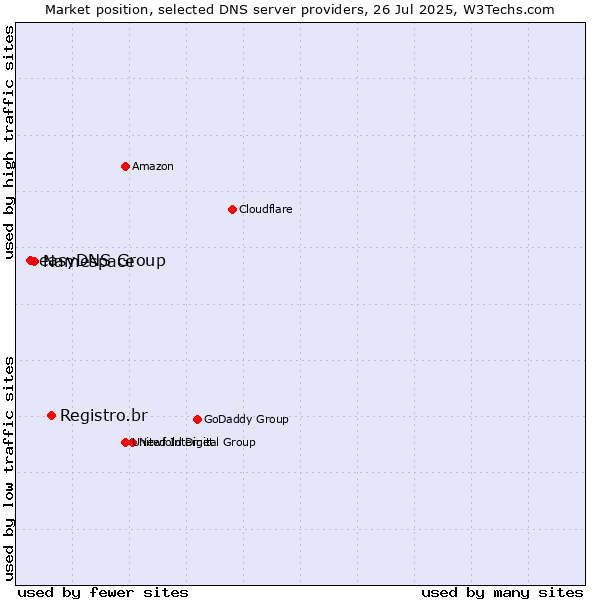 Market position of Registro.br vs. Namespace vs. easyDNS Group