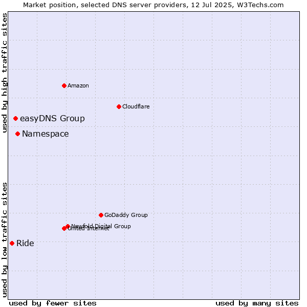 Market position of Namespace vs. easyDNS Group vs. Ride