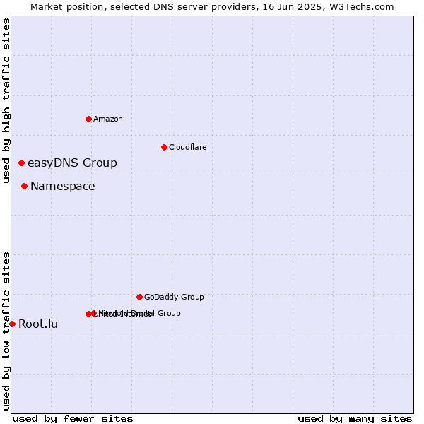 Market position of Namespace vs. easyDNS Group vs. Root.lu