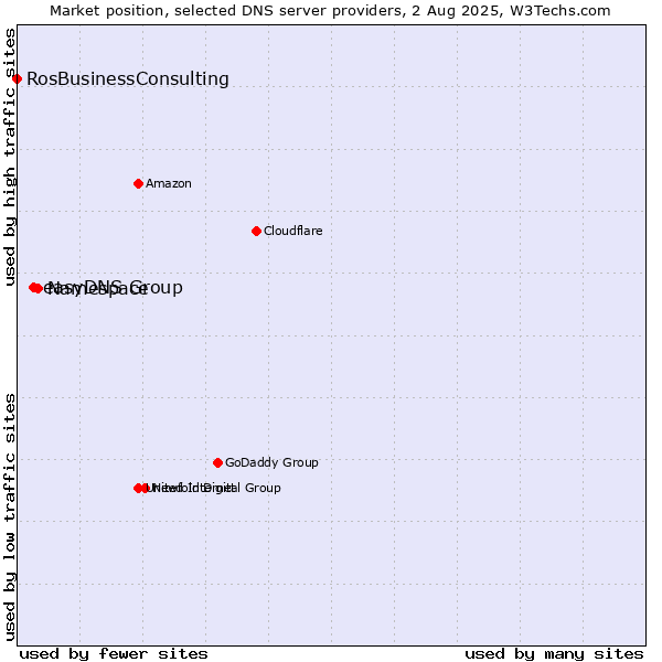 Market position of Namespace vs. easyDNS Group vs. RosBusinessConsulting