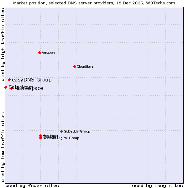 Market position of Namespace vs. easyDNS Group vs. Safaricom