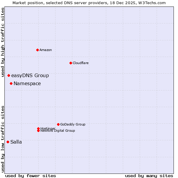Market position of Namespace vs. easyDNS Group vs. Salla
