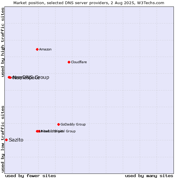 Market position of Namespace vs. easyDNS Group vs. Sazito