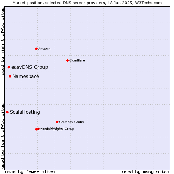 Market position of Namespace vs. easyDNS Group vs. ScalaHosting