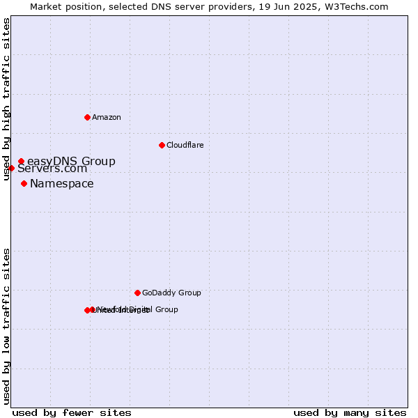 Market position of Namespace vs. easyDNS Group vs. Servers.com