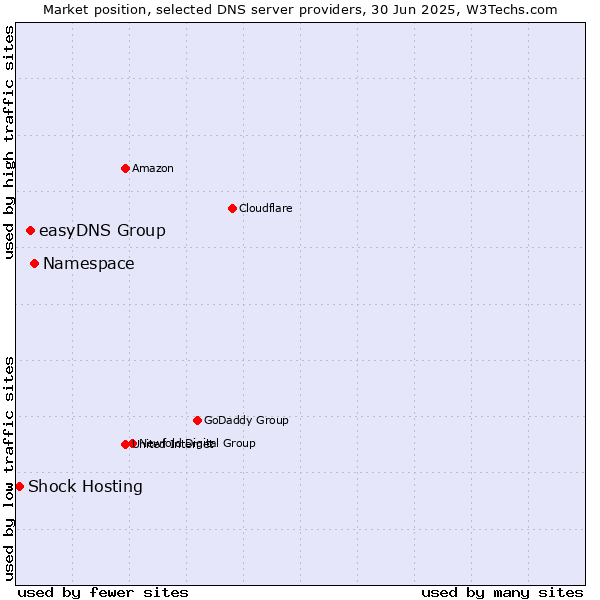 Market position of Namespace vs. easyDNS Group vs. Shock Hosting
