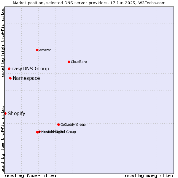 Market position of Namespace vs. easyDNS Group vs. Shopify