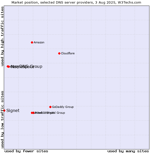 Market position of Namespace vs. easyDNS Group vs. Signet