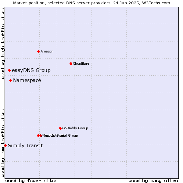 Market position of Namespace vs. easyDNS Group vs. Simply Transit