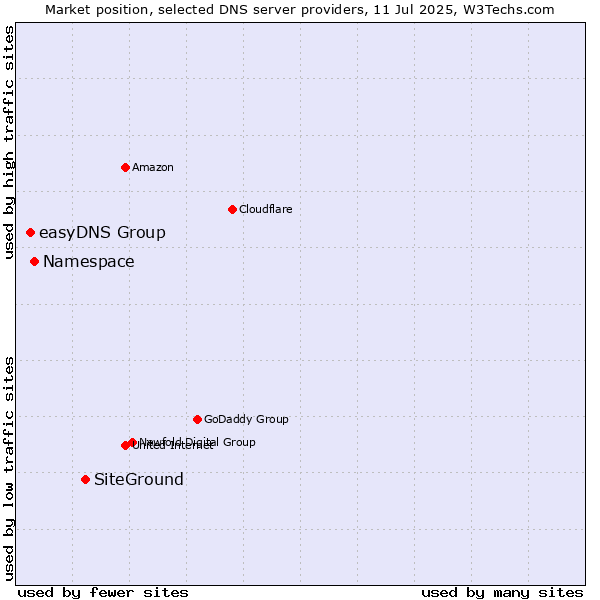 Market position of SiteGround vs. Namespace vs. easyDNS Group