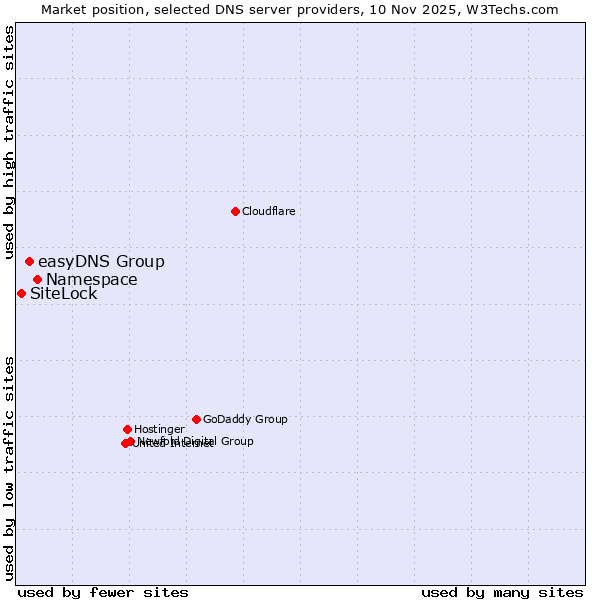 Market position of Namespace vs. easyDNS Group vs. SiteLock