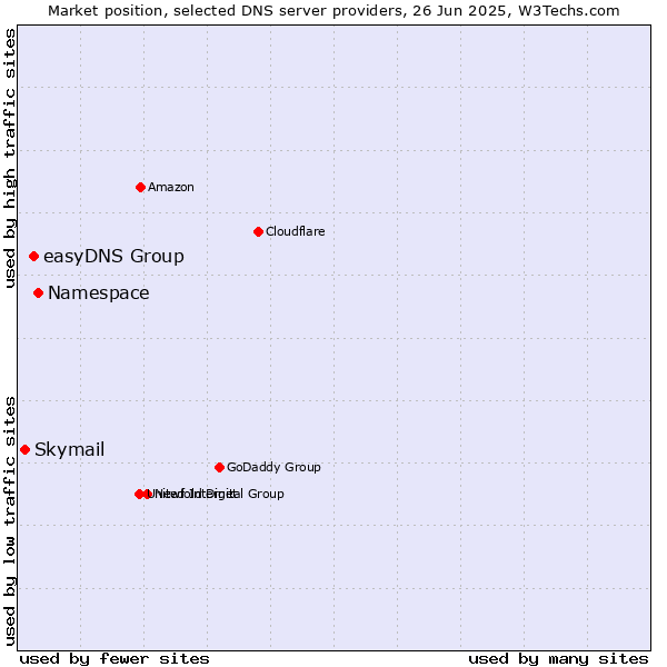 Market position of Namespace vs. easyDNS Group vs. Skymail
