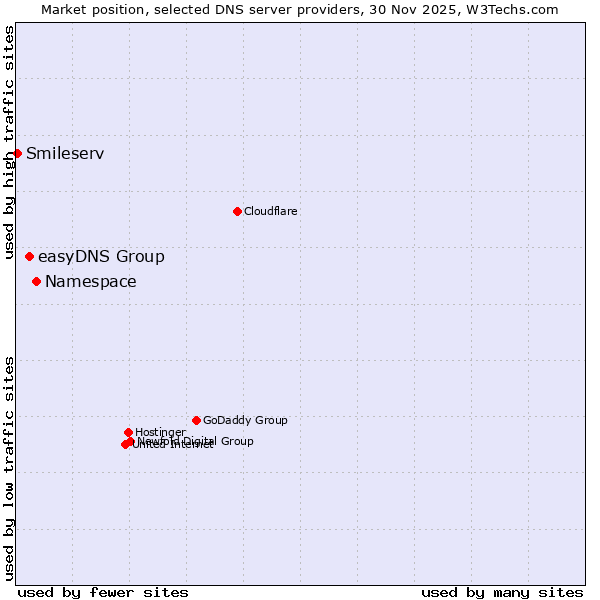 Market position of Namespace vs. easyDNS Group vs. Smileserv