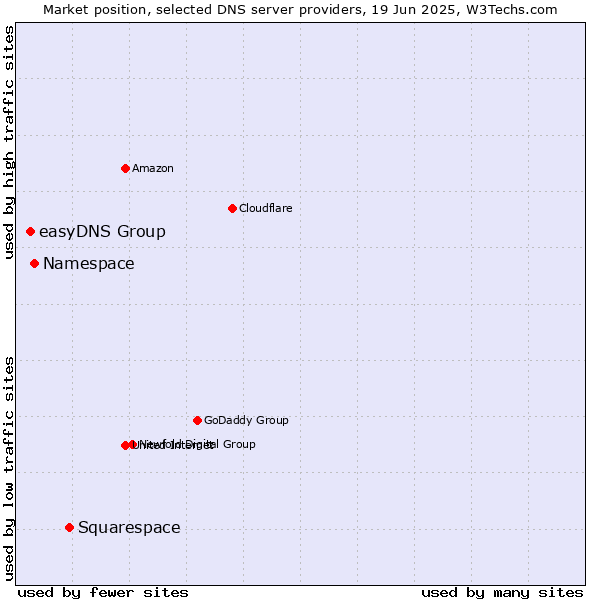 Market position of Squarespace vs. Namespace vs. easyDNS Group