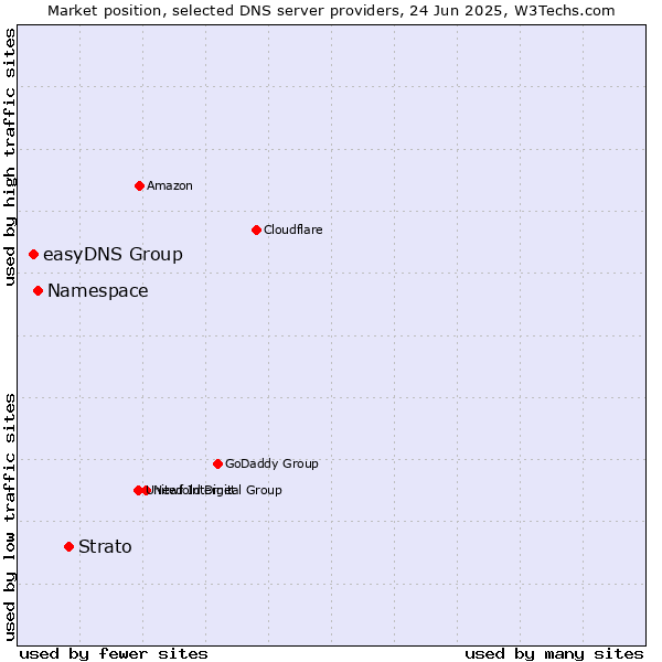 Market position of Strato vs. Namespace vs. easyDNS Group