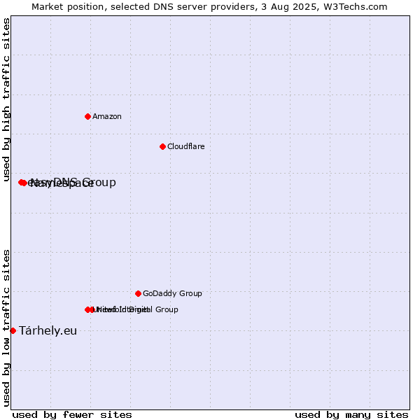 Market position of Namespace vs. easyDNS Group vs. Tárhely.eu