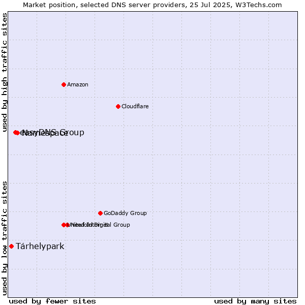 Market position of Namespace vs. easyDNS Group vs. Tárhelypark