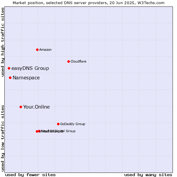 Market position of Your.Online vs. Namespace vs. easyDNS Group