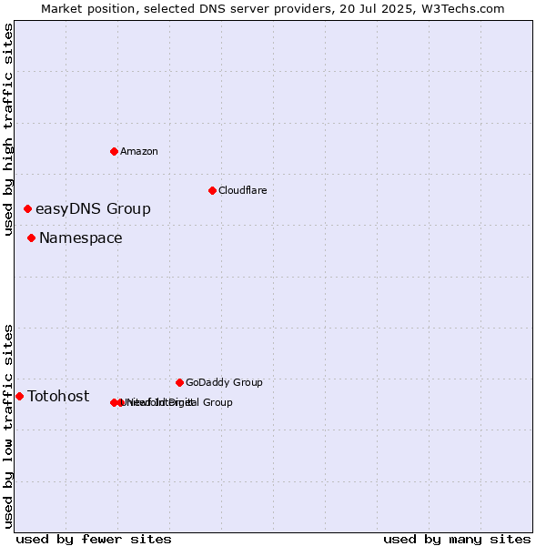 Market position of Namespace vs. easyDNS Group vs. Totohost