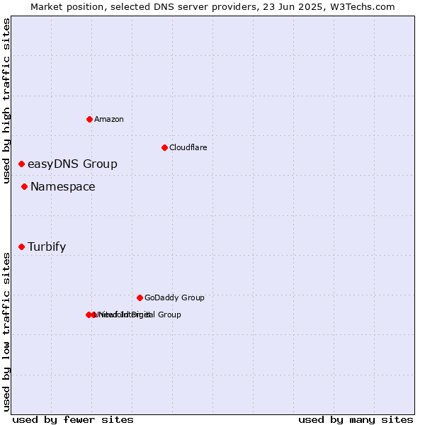 Market position of Namespace vs. easyDNS Group vs. Turbify
