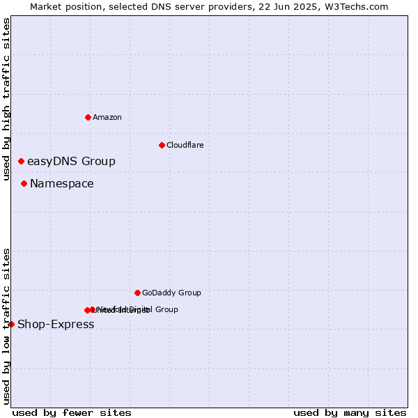 Market position of Namespace vs. easyDNS Group vs. Shop-Express