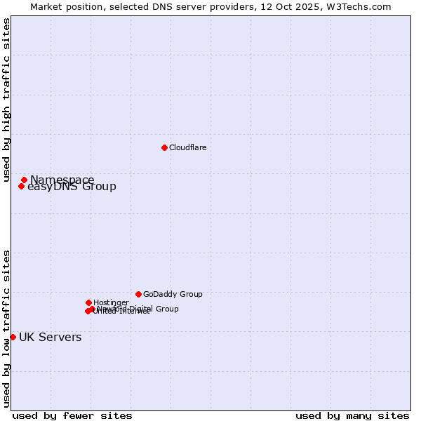 Market position of Namespace vs. easyDNS Group vs. UK Servers