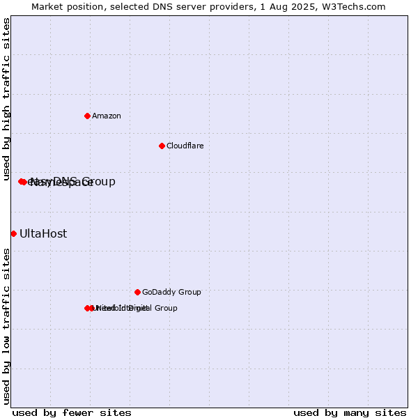 Market position of Namespace vs. easyDNS Group vs. UltaHost