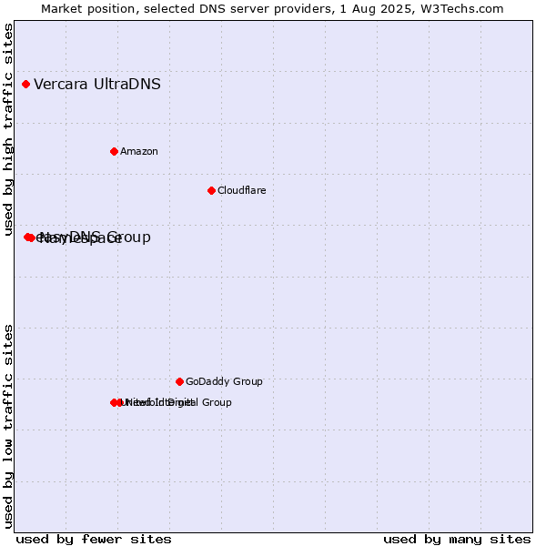 Market position of Namespace vs. easyDNS Group vs. Vercara UltraDNS